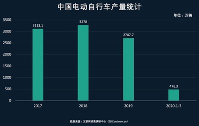 電動車行業(yè)線上化 洗牌之后的新契機(jī)